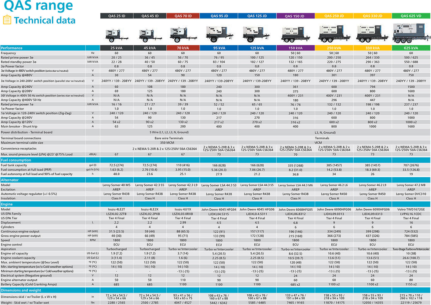 OAS Generator specs range